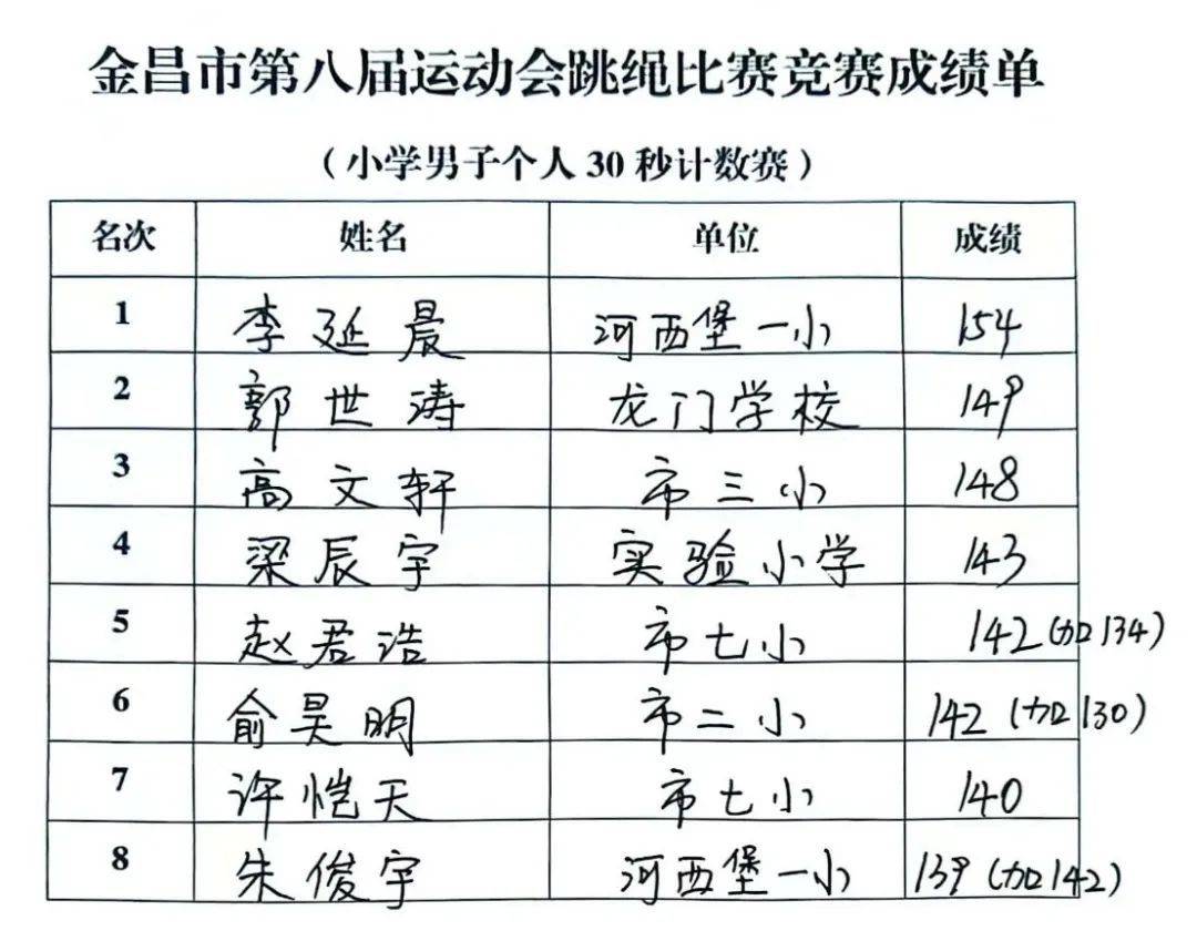 展现出色表现，斗志昂扬争取晋级